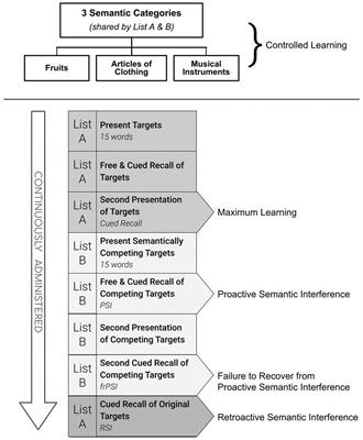 Different aspects of failing to recover from proactive semantic interference predicts rate of progression from amnestic mild cognitive impairment to dementia